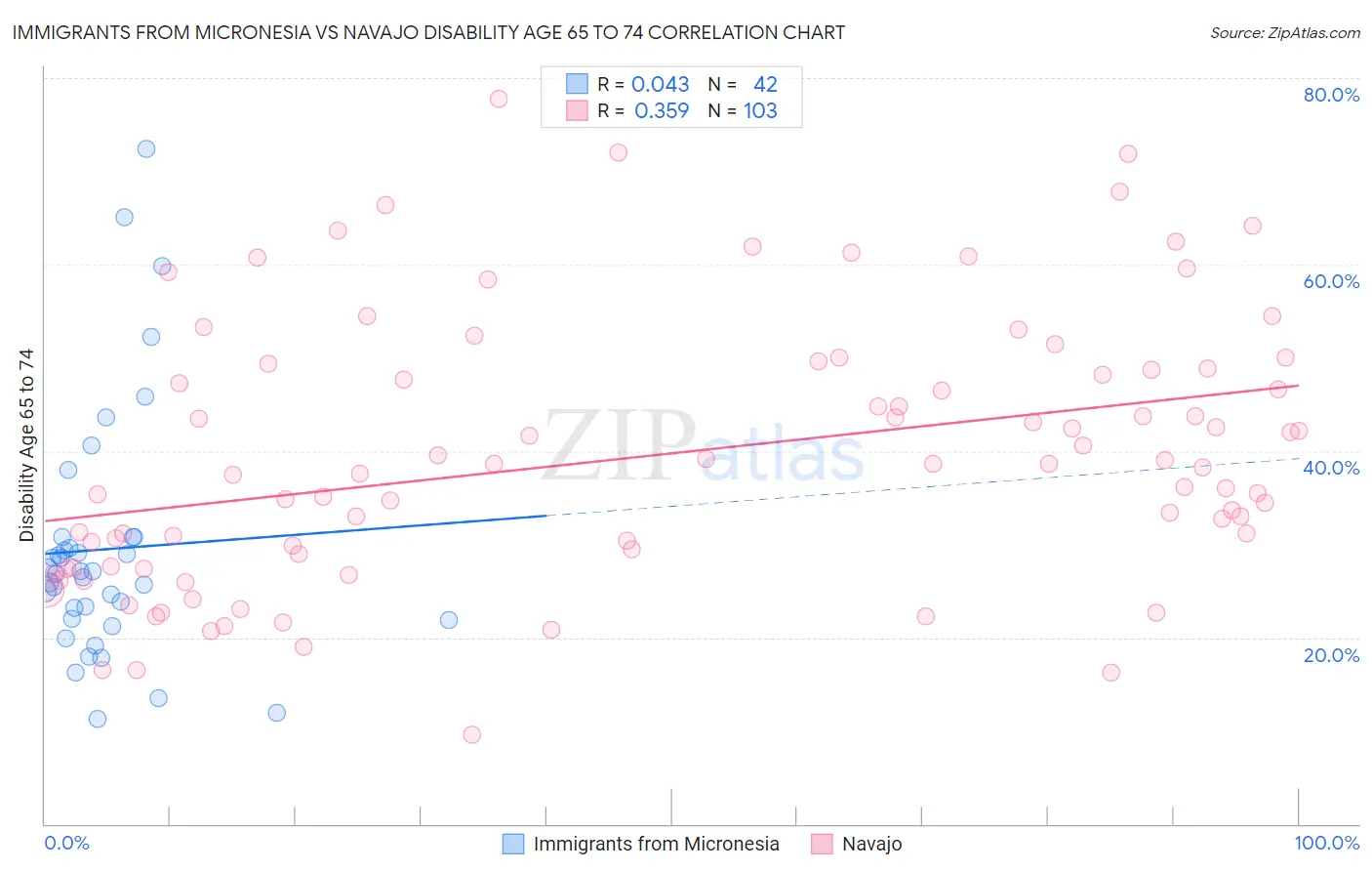 Immigrants from Micronesia vs Navajo Disability Age 65 to 74