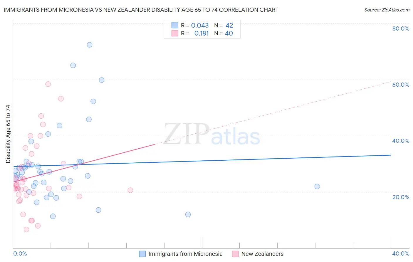 Immigrants from Micronesia vs New Zealander Disability Age 65 to 74