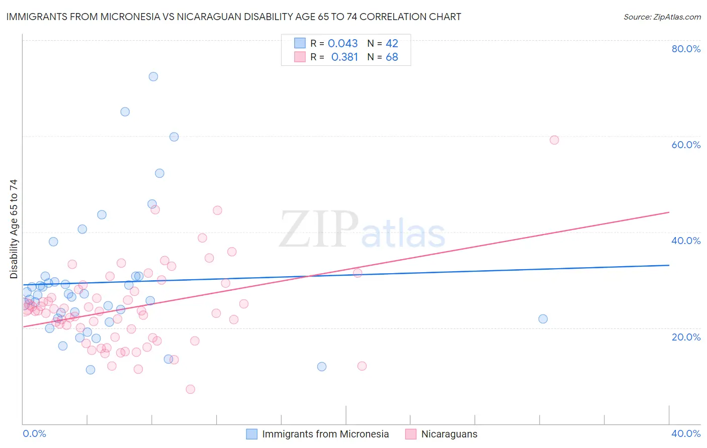 Immigrants from Micronesia vs Nicaraguan Disability Age 65 to 74
