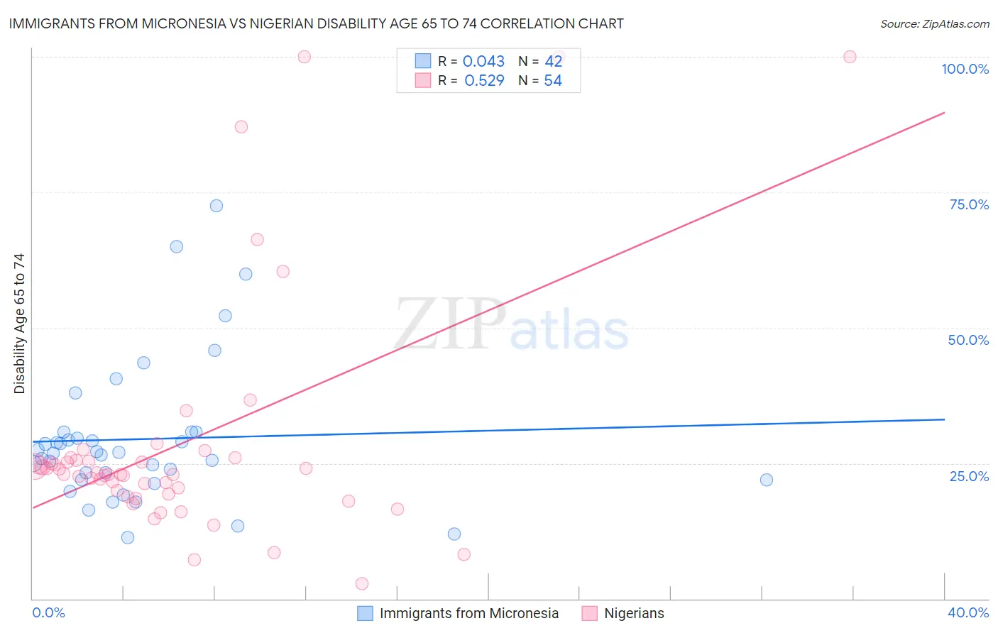 Immigrants from Micronesia vs Nigerian Disability Age 65 to 74