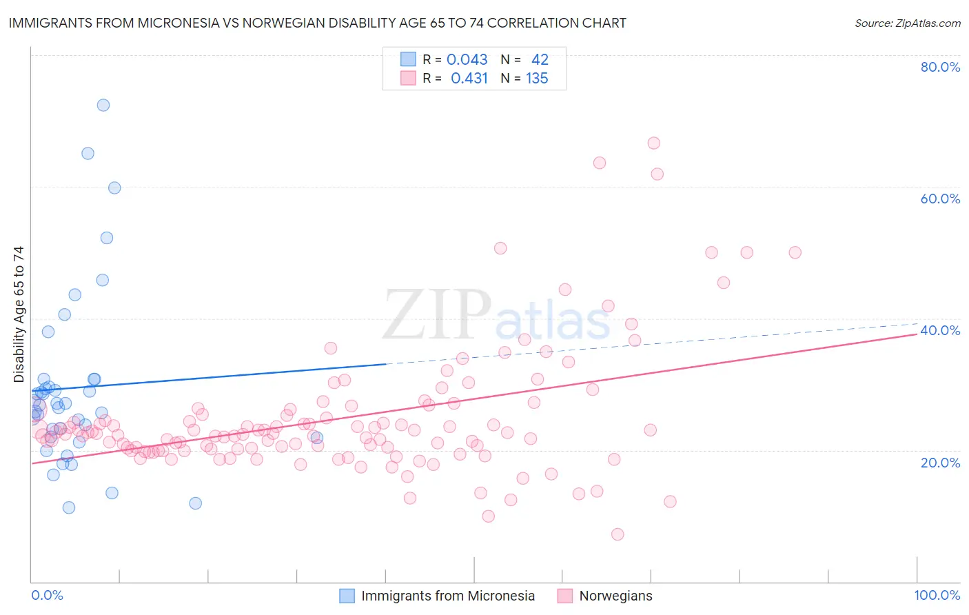 Immigrants from Micronesia vs Norwegian Disability Age 65 to 74