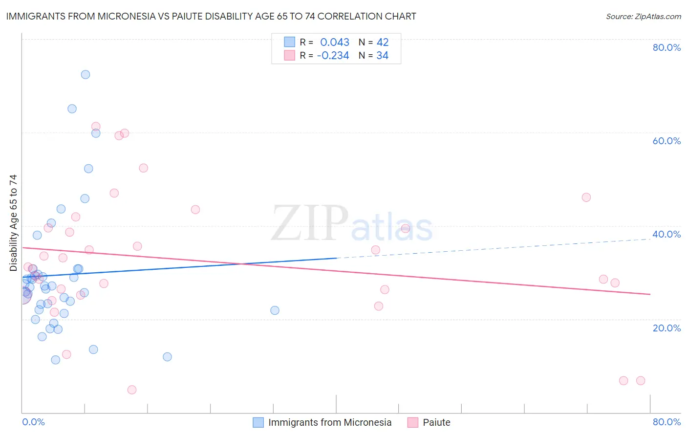 Immigrants from Micronesia vs Paiute Disability Age 65 to 74