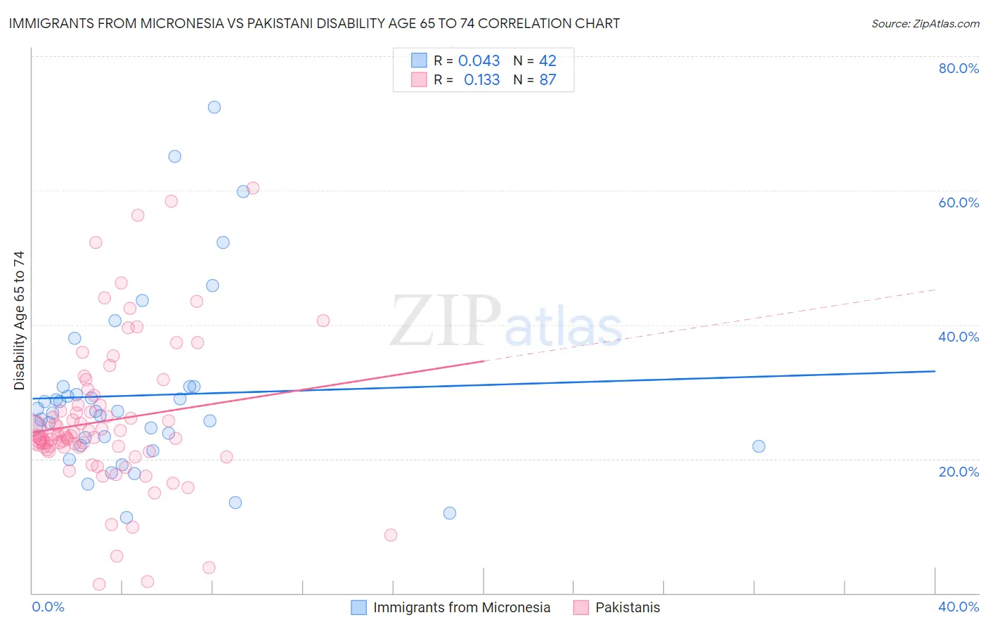 Immigrants from Micronesia vs Pakistani Disability Age 65 to 74