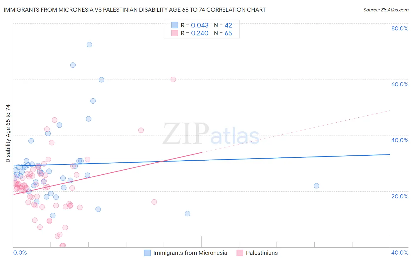 Immigrants from Micronesia vs Palestinian Disability Age 65 to 74