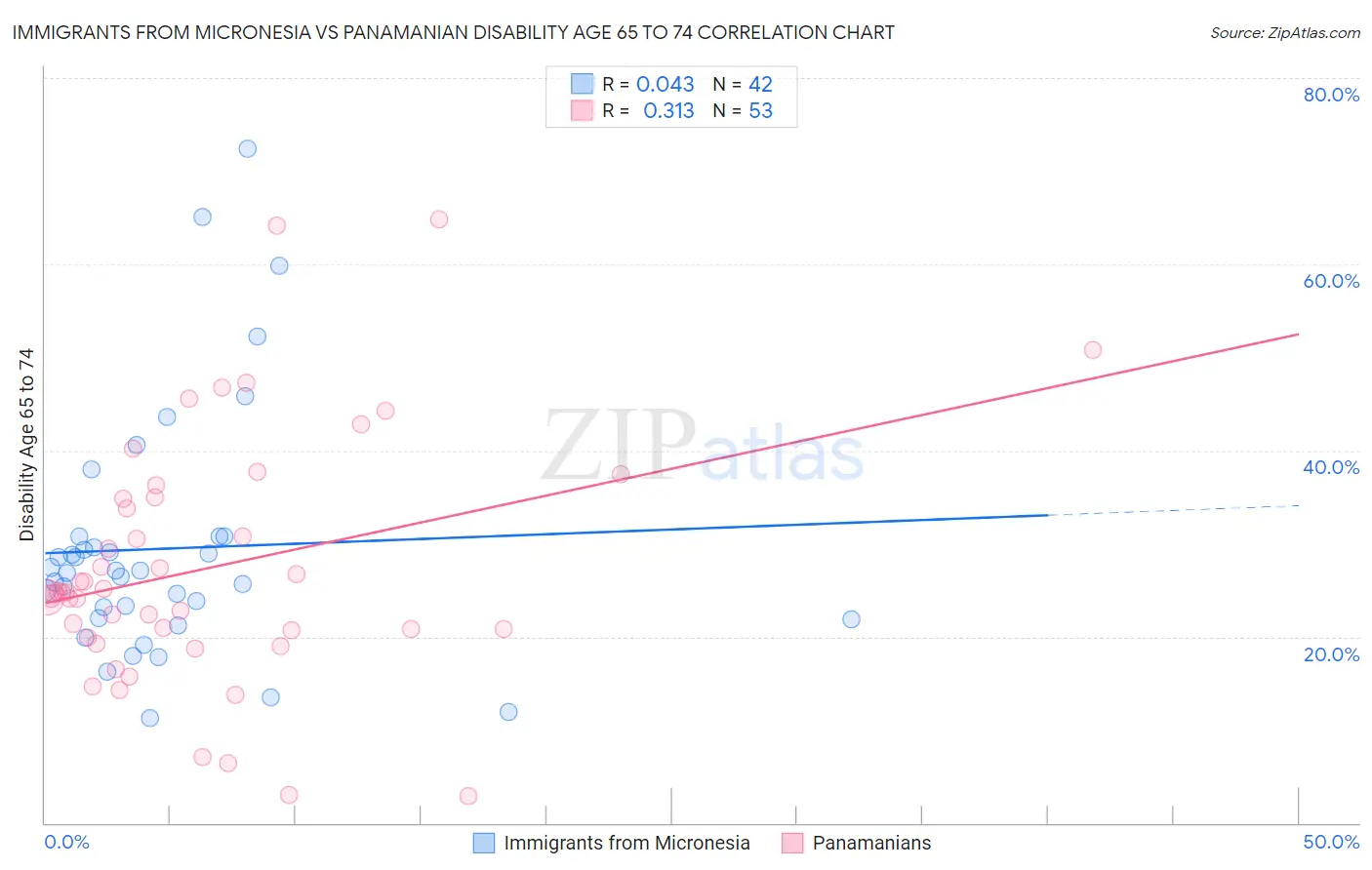 Immigrants from Micronesia vs Panamanian Disability Age 65 to 74