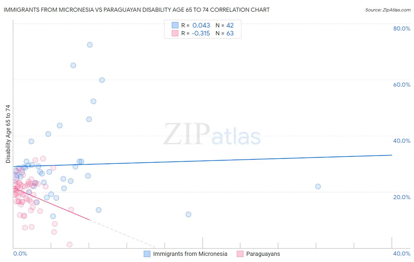 Immigrants from Micronesia vs Paraguayan Disability Age 65 to 74