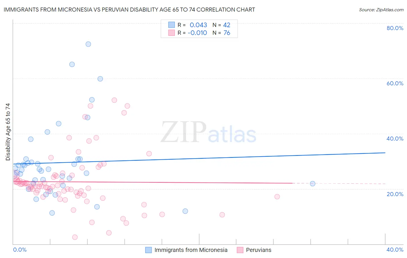 Immigrants from Micronesia vs Peruvian Disability Age 65 to 74