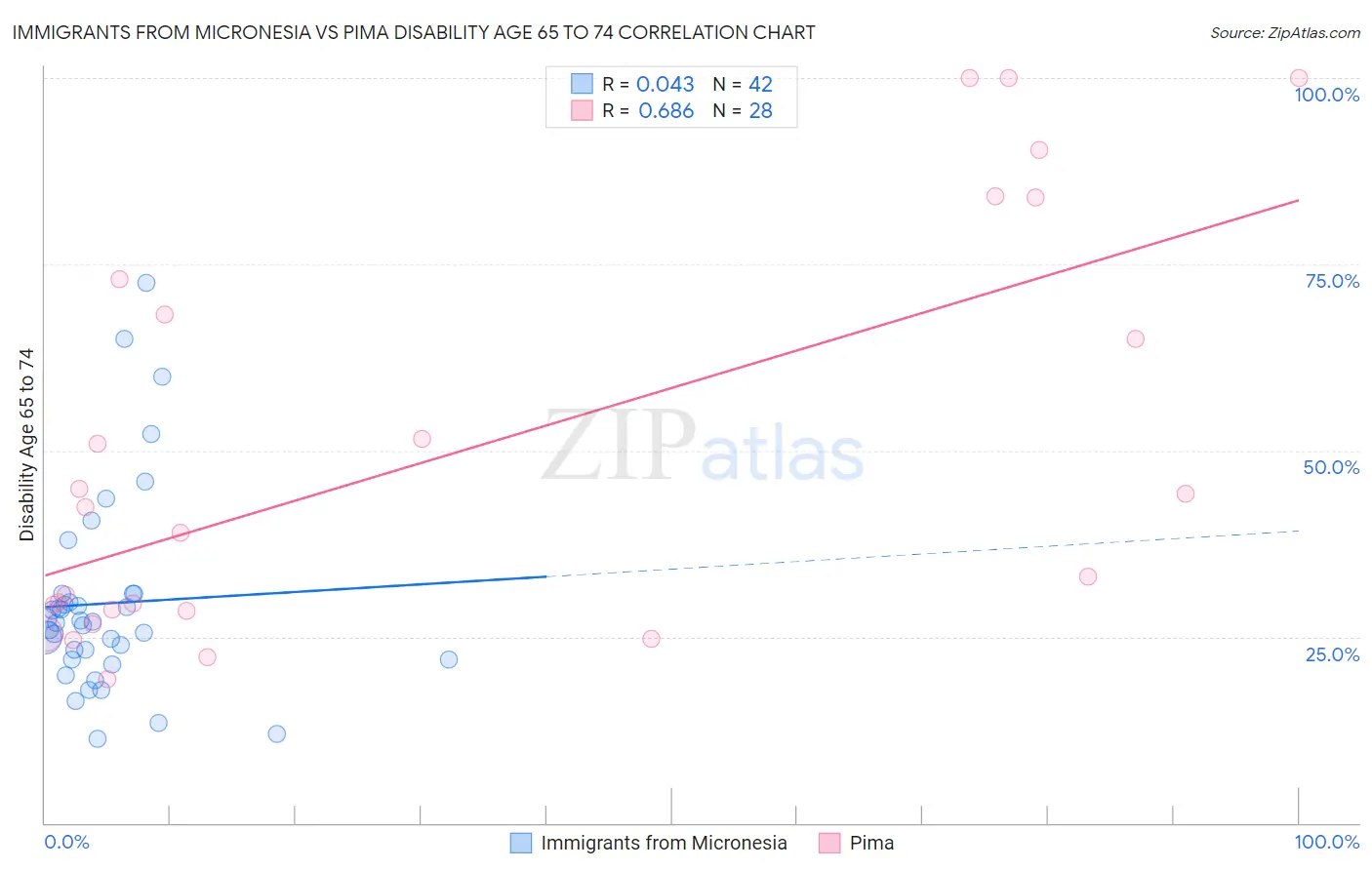 Immigrants from Micronesia vs Pima Disability Age 65 to 74