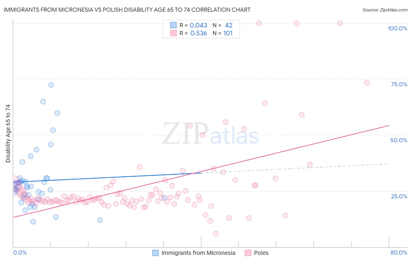 Immigrants from Micronesia vs Polish Disability Age 65 to 74