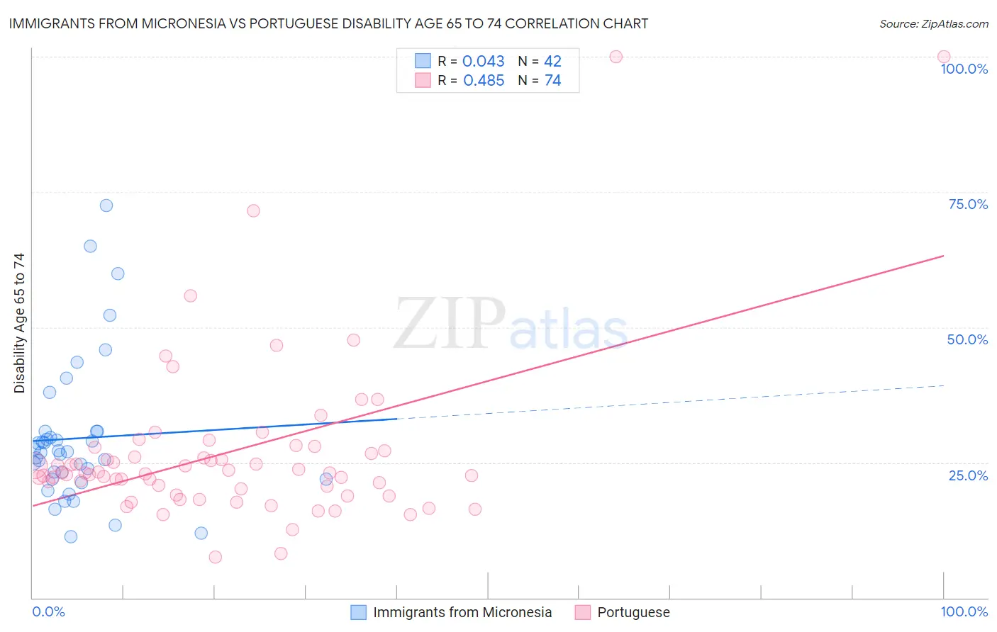 Immigrants from Micronesia vs Portuguese Disability Age 65 to 74