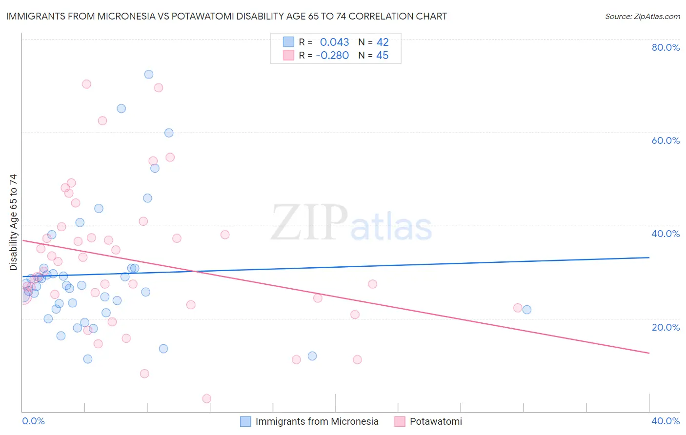 Immigrants from Micronesia vs Potawatomi Disability Age 65 to 74