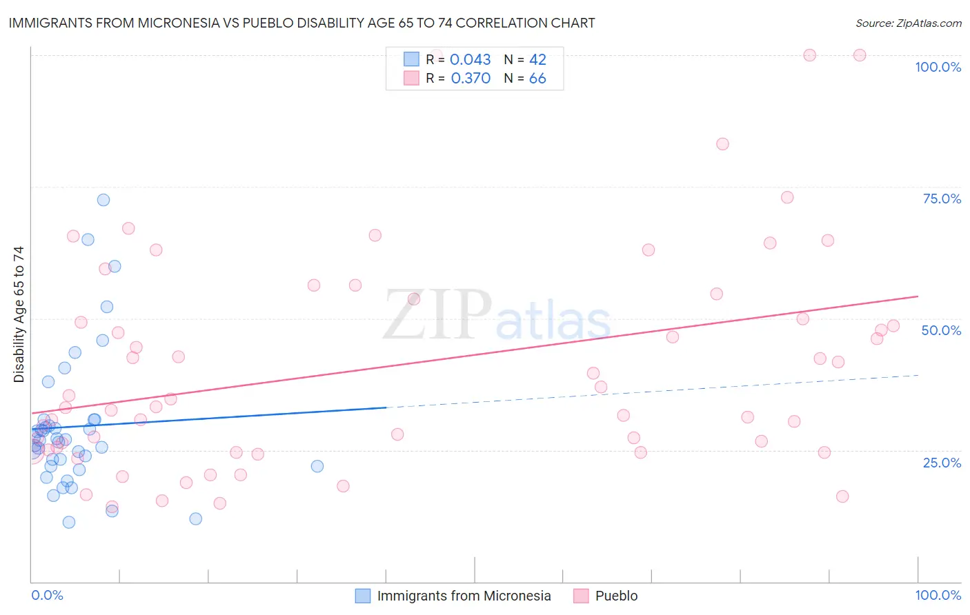 Immigrants from Micronesia vs Pueblo Disability Age 65 to 74