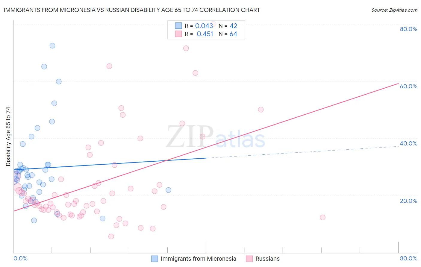 Immigrants from Micronesia vs Russian Disability Age 65 to 74