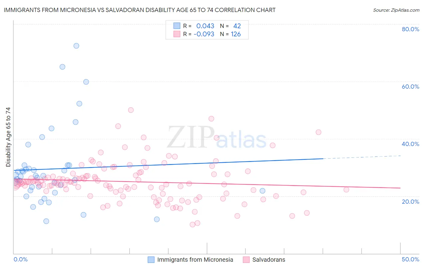 Immigrants from Micronesia vs Salvadoran Disability Age 65 to 74