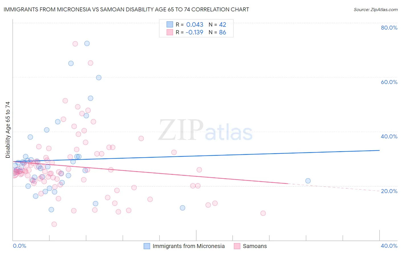 Immigrants from Micronesia vs Samoan Disability Age 65 to 74