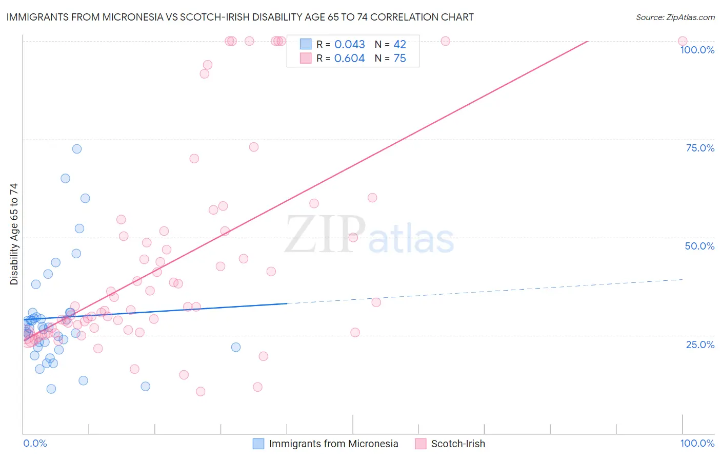 Immigrants from Micronesia vs Scotch-Irish Disability Age 65 to 74