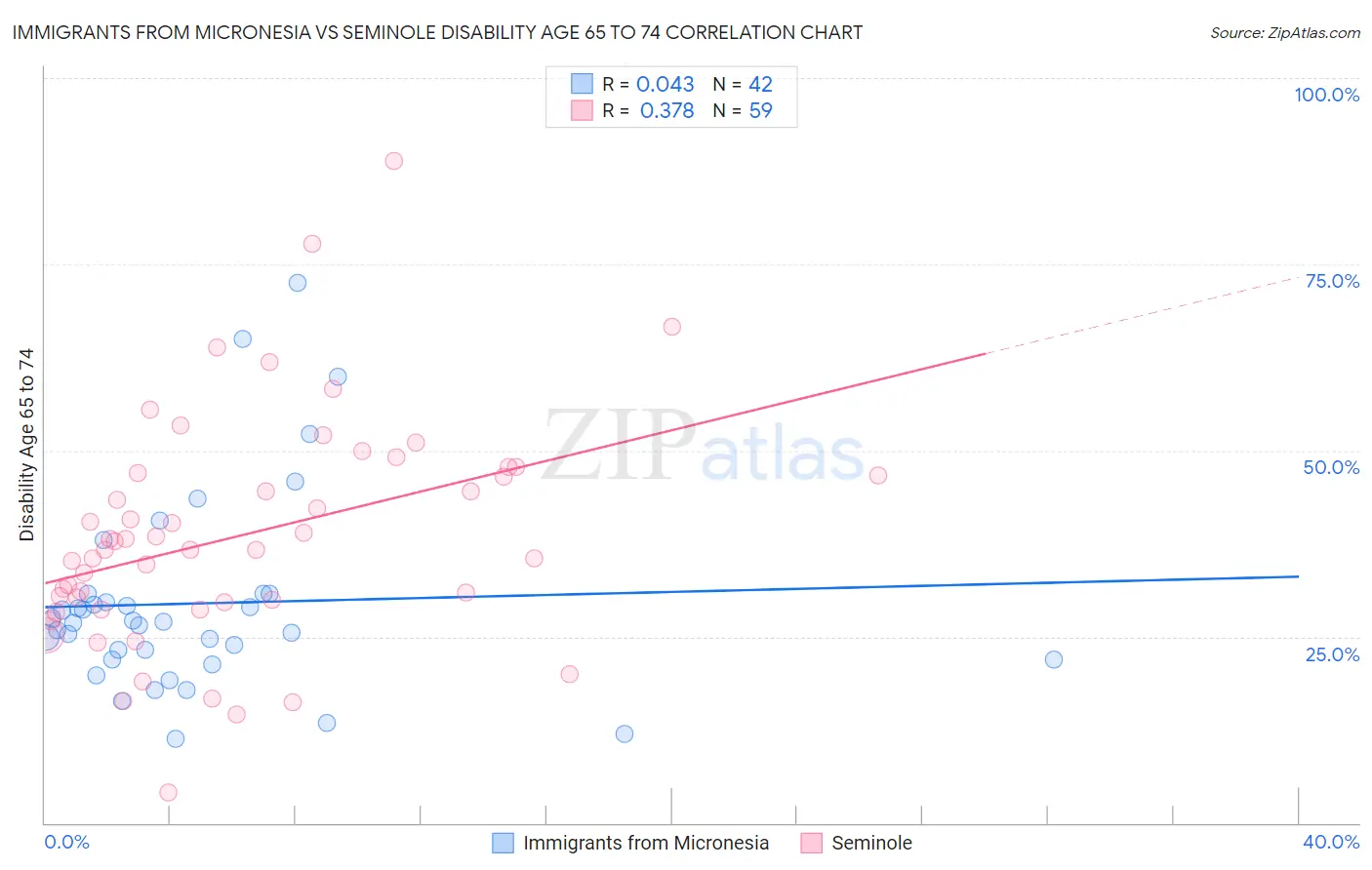 Immigrants from Micronesia vs Seminole Disability Age 65 to 74