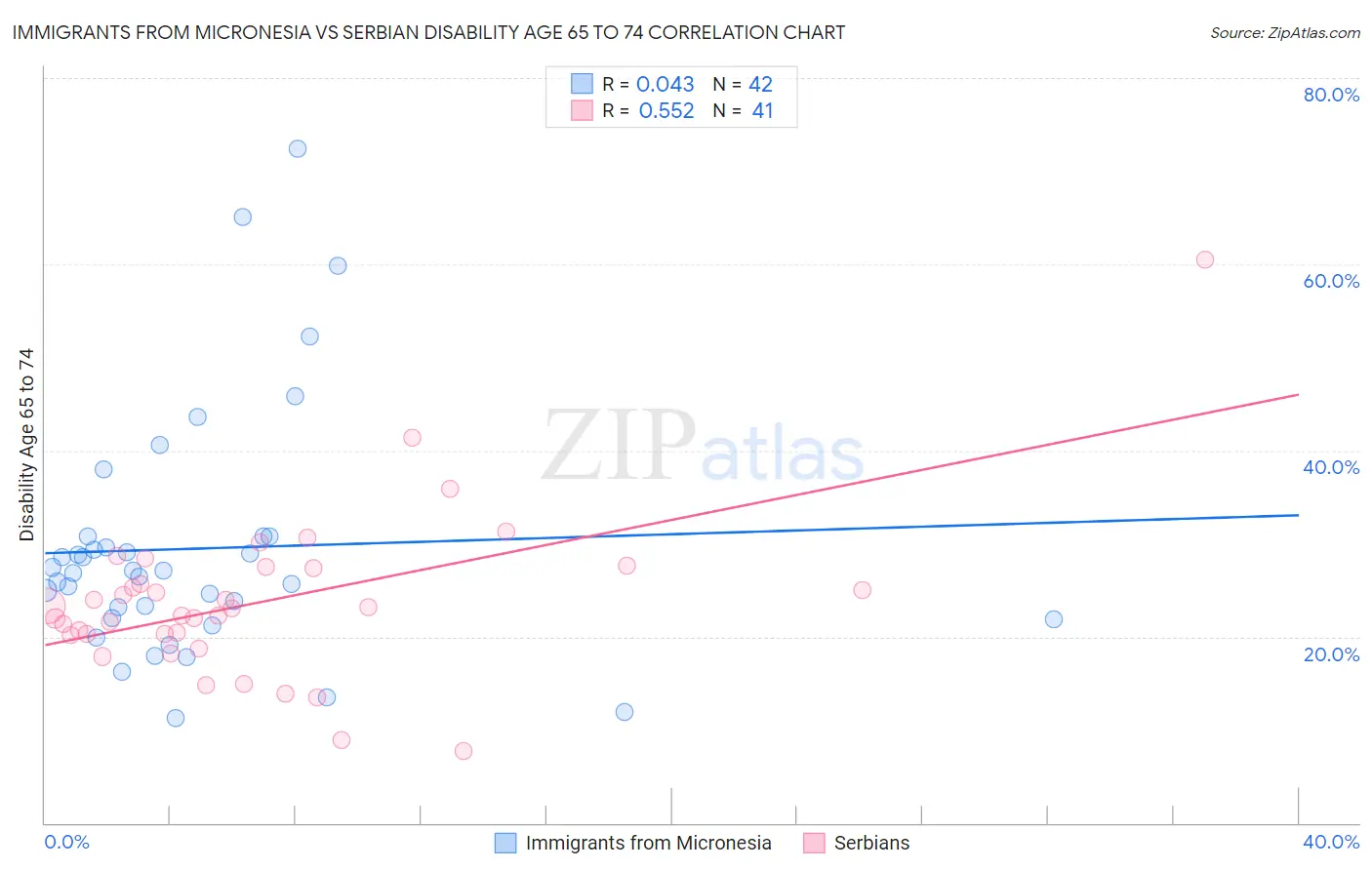 Immigrants from Micronesia vs Serbian Disability Age 65 to 74