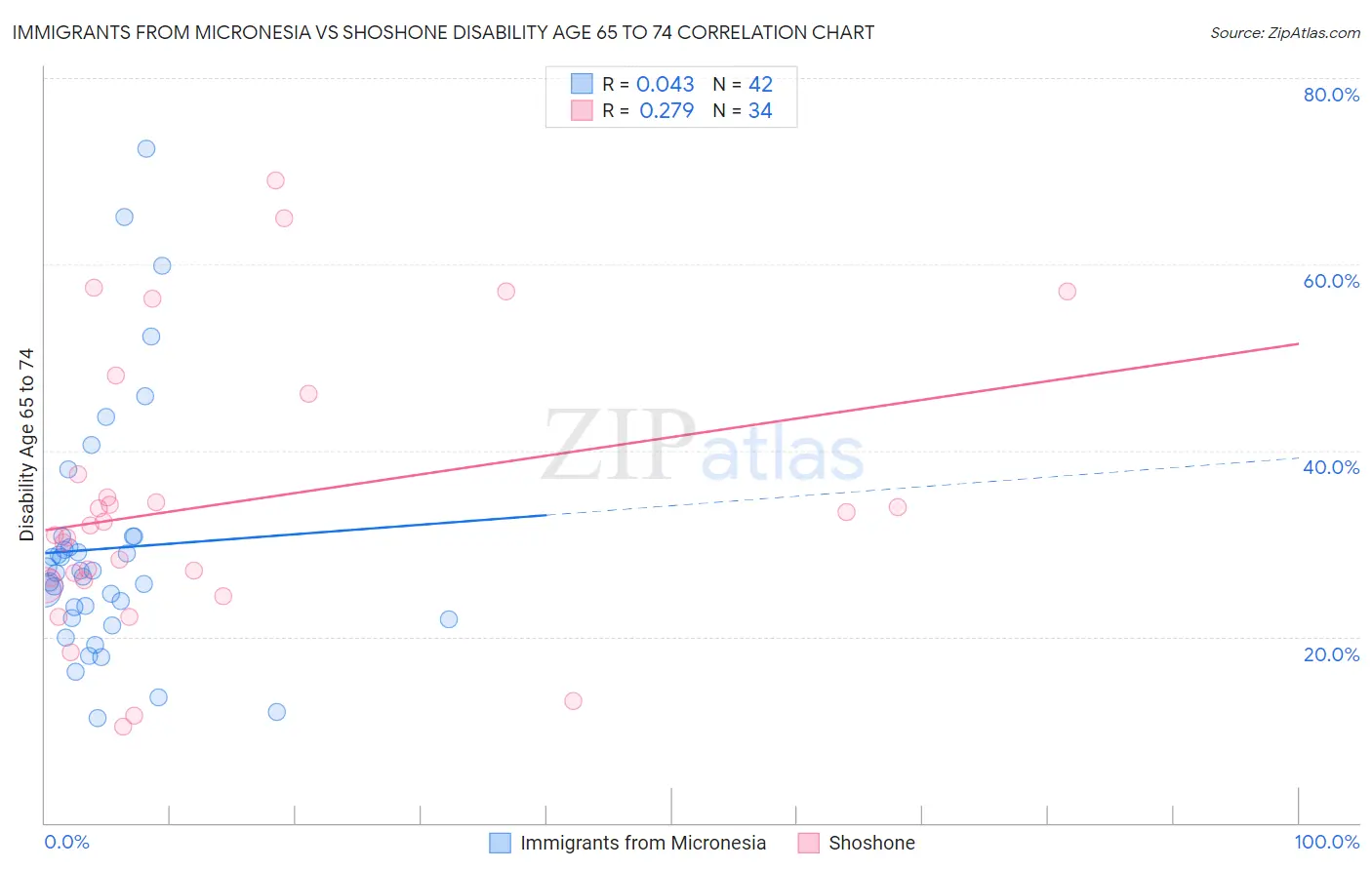 Immigrants from Micronesia vs Shoshone Disability Age 65 to 74