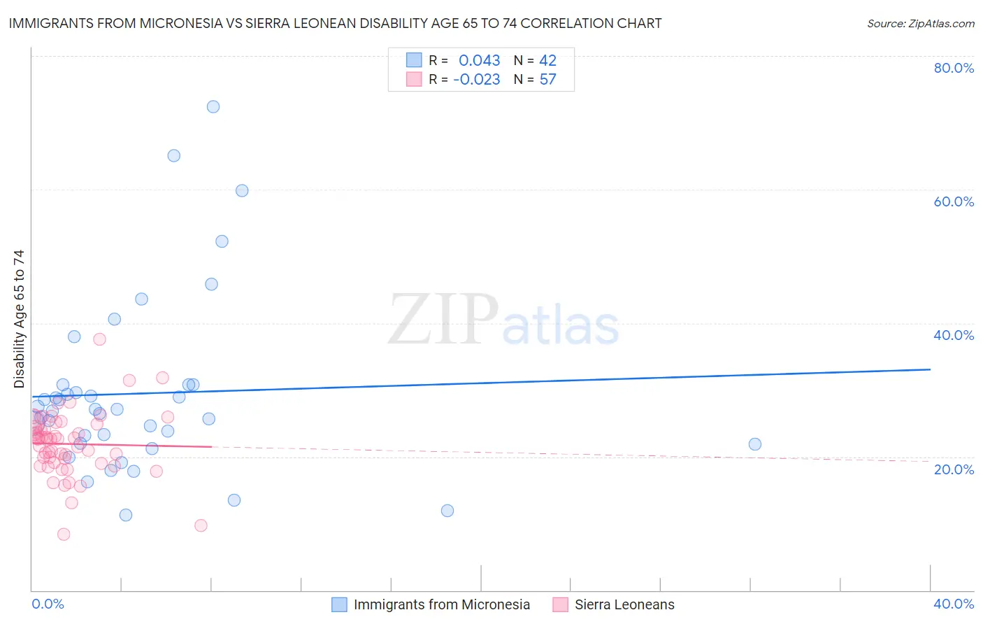 Immigrants from Micronesia vs Sierra Leonean Disability Age 65 to 74