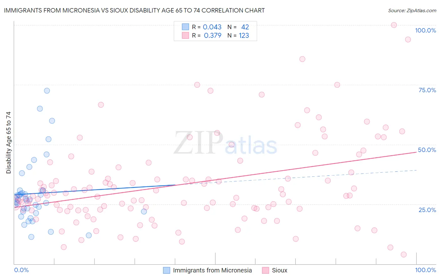 Immigrants from Micronesia vs Sioux Disability Age 65 to 74