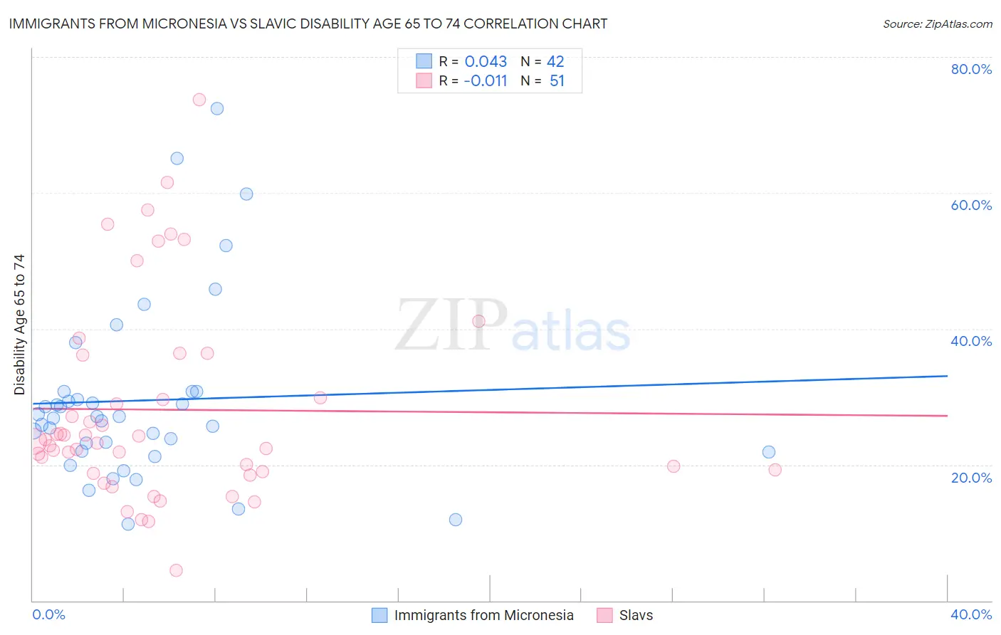 Immigrants from Micronesia vs Slavic Disability Age 65 to 74