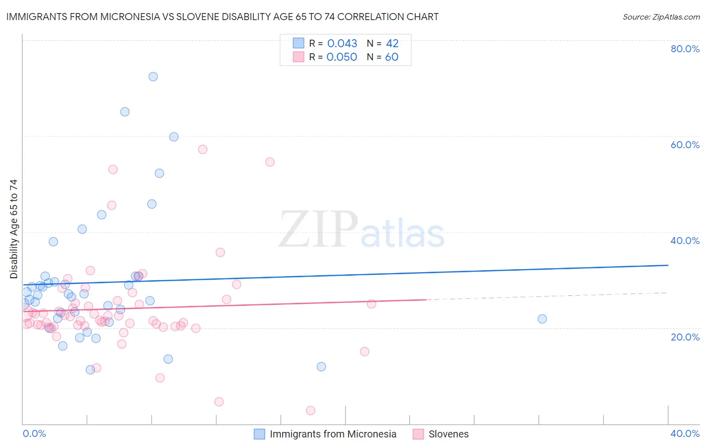 Immigrants from Micronesia vs Slovene Disability Age 65 to 74