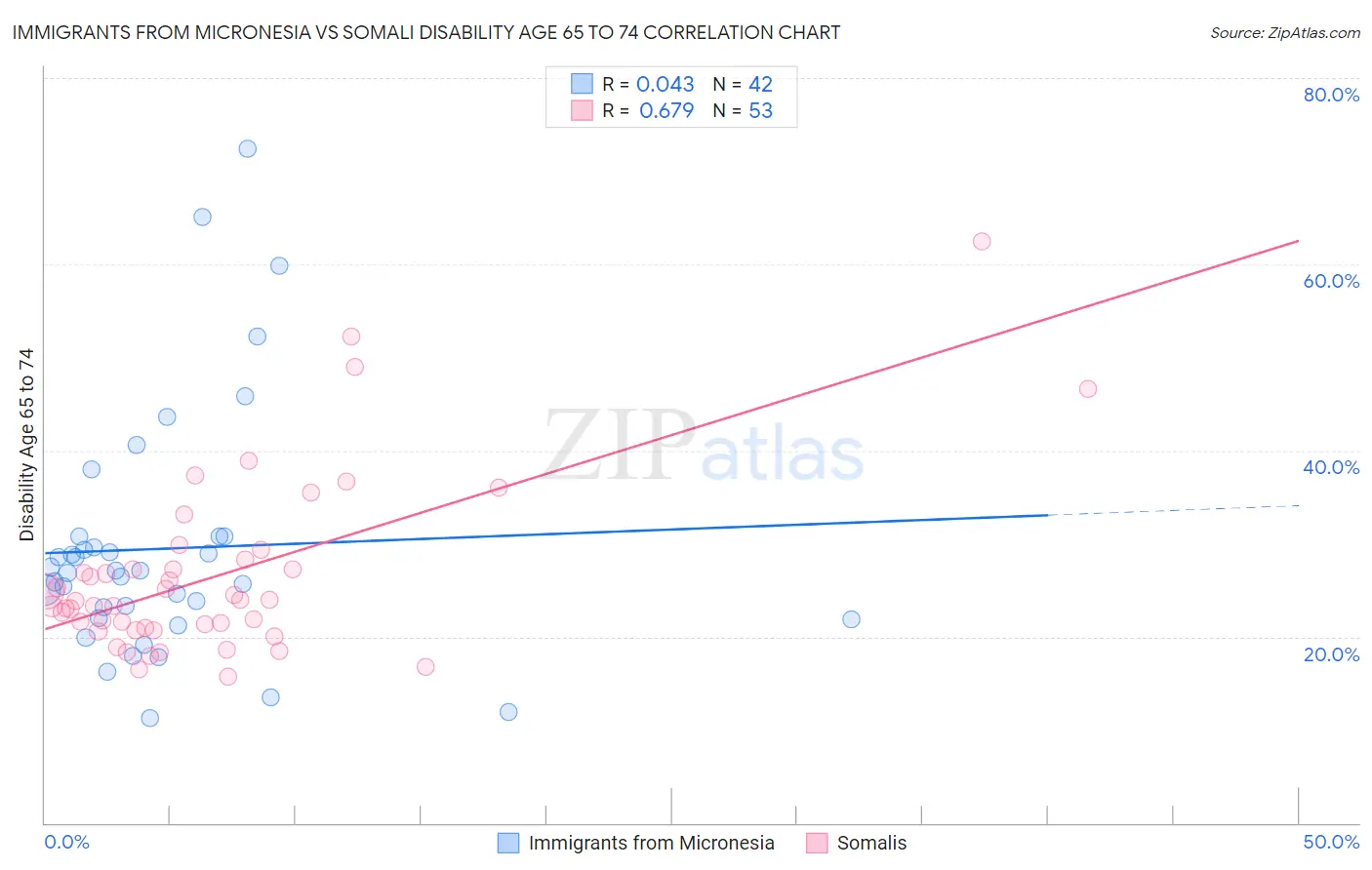 Immigrants from Micronesia vs Somali Disability Age 65 to 74