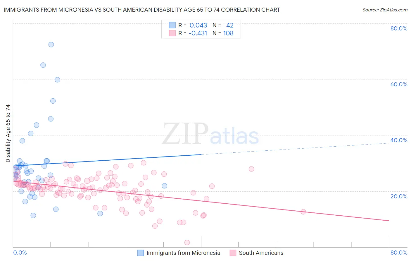 Immigrants from Micronesia vs South American Disability Age 65 to 74
