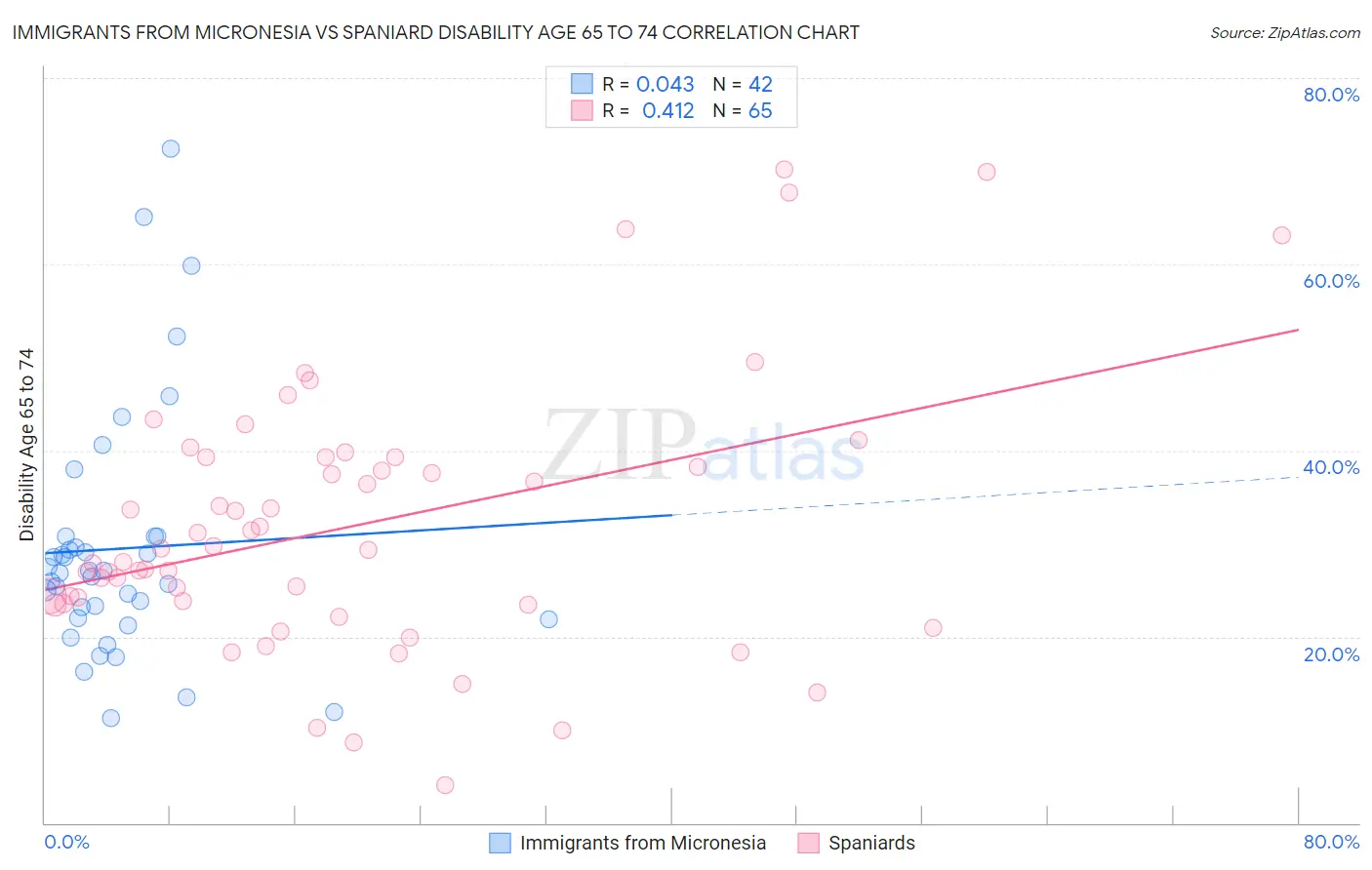 Immigrants from Micronesia vs Spaniard Disability Age 65 to 74