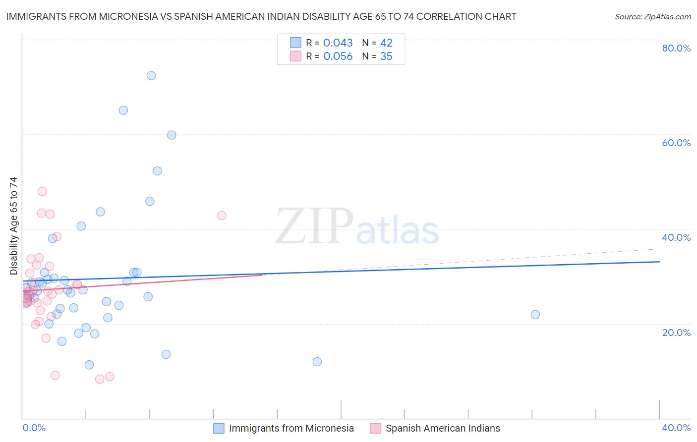 Immigrants from Micronesia vs Spanish American Indian Disability Age 65 to 74