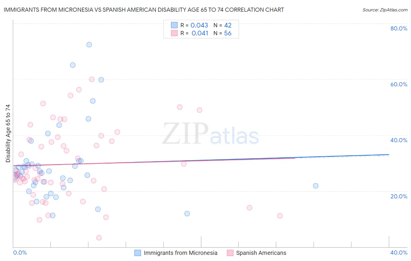 Immigrants from Micronesia vs Spanish American Disability Age 65 to 74
