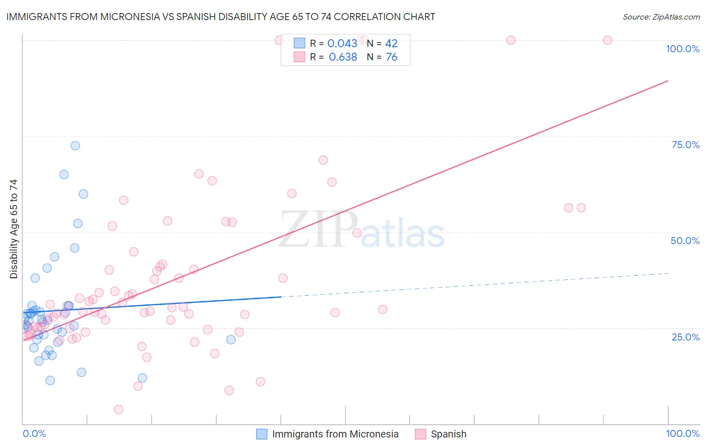 Immigrants from Micronesia vs Spanish Disability Age 65 to 74