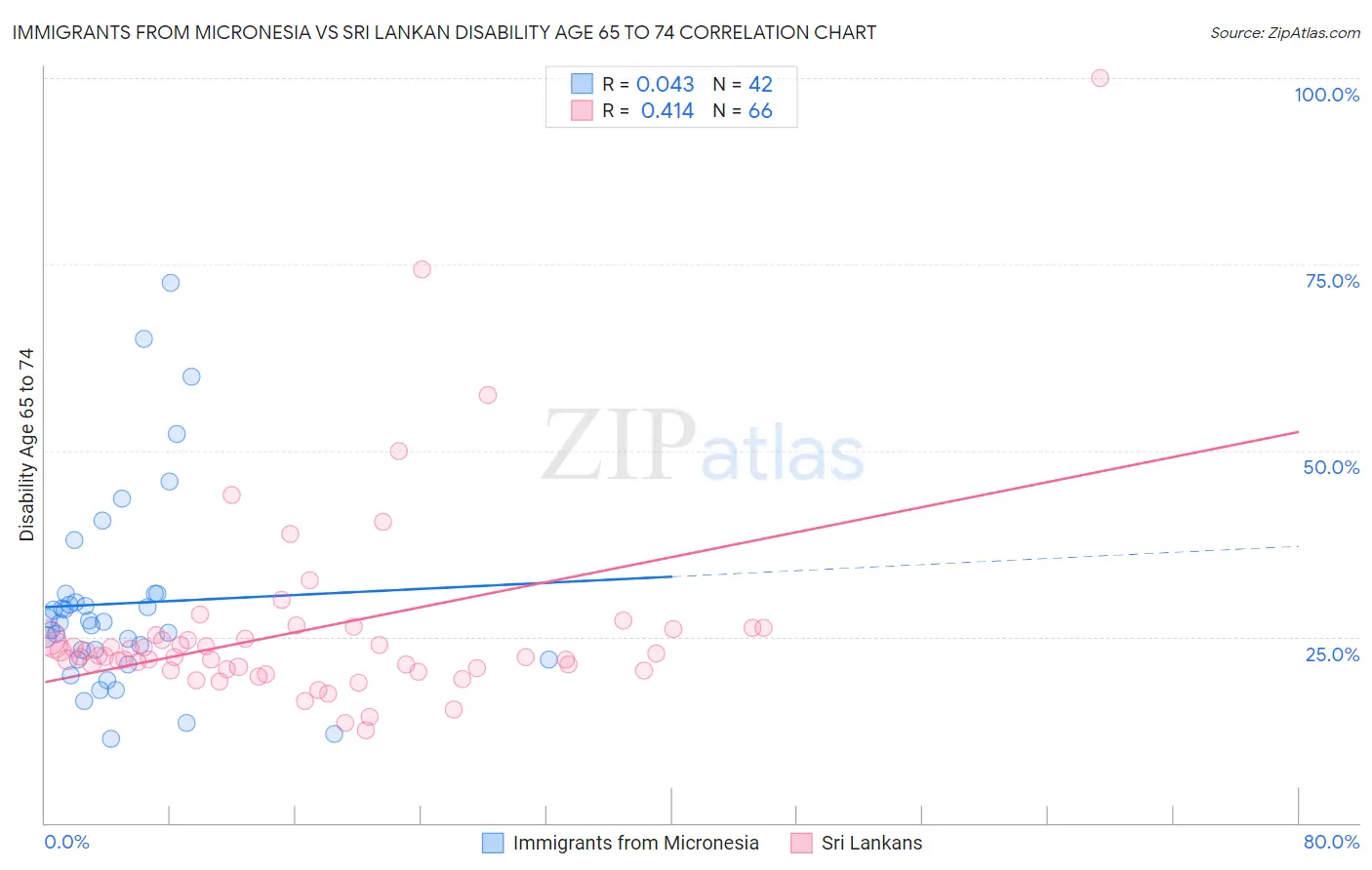 Immigrants from Micronesia vs Sri Lankan Disability Age 65 to 74