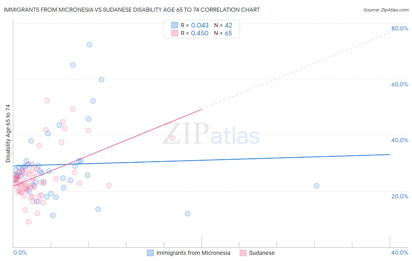 Immigrants from Micronesia vs Sudanese Disability Age 65 to 74