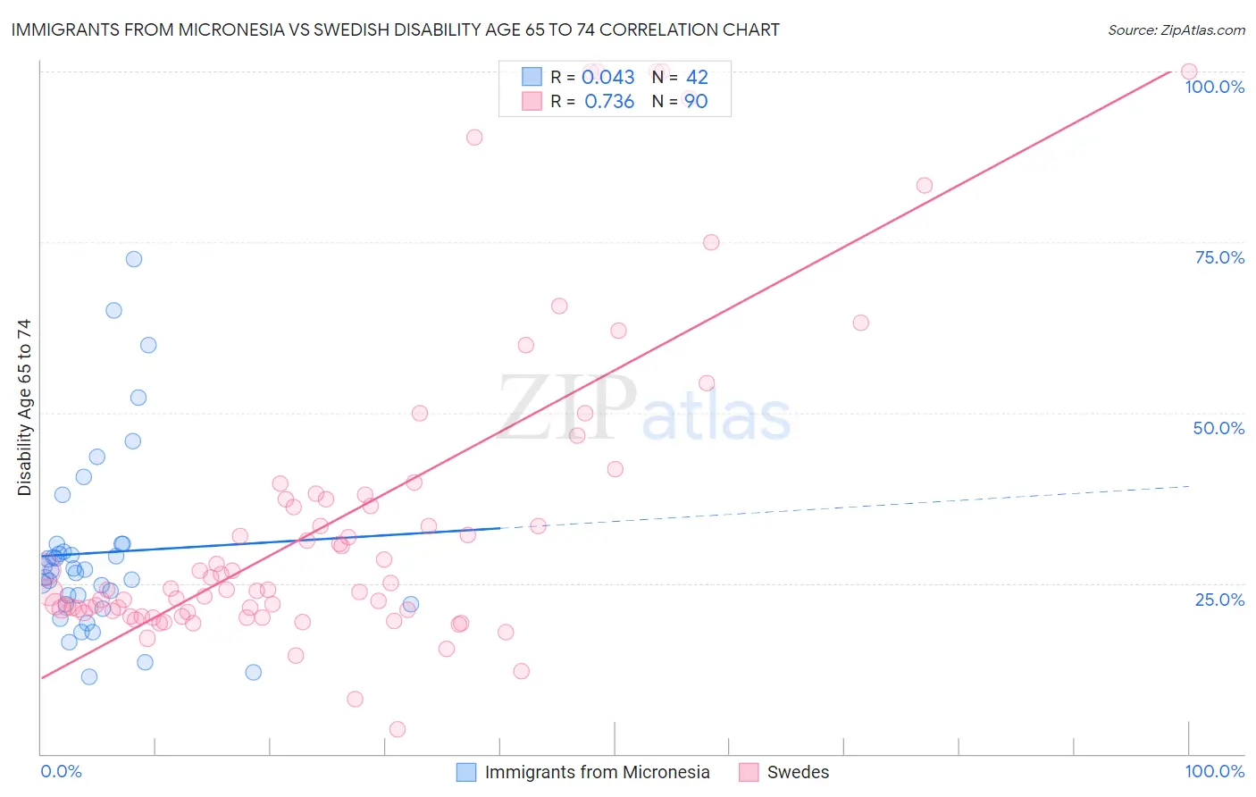 Immigrants from Micronesia vs Swedish Disability Age 65 to 74