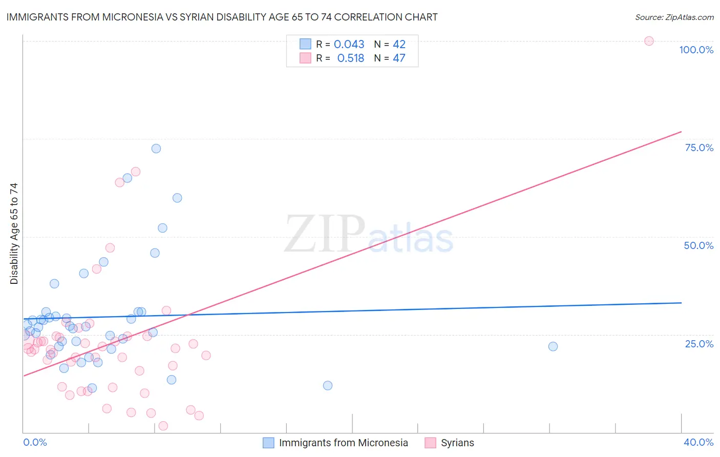 Immigrants from Micronesia vs Syrian Disability Age 65 to 74