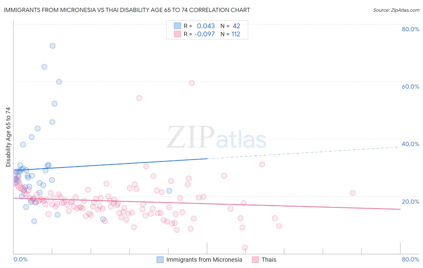 Immigrants from Micronesia vs Thai Disability Age 65 to 74