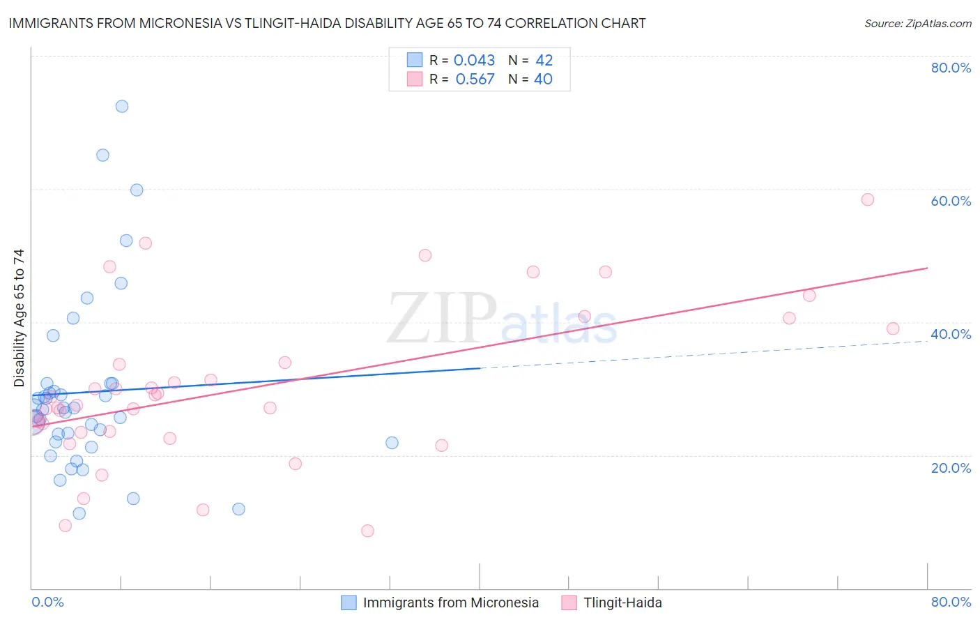 Immigrants from Micronesia vs Tlingit-Haida Disability Age 65 to 74