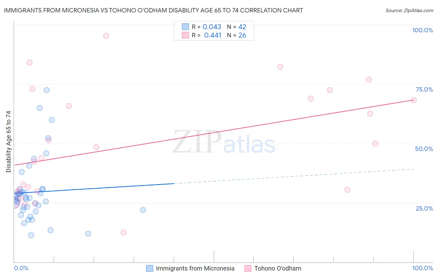 Immigrants from Micronesia vs Tohono O'odham Disability Age 65 to 74