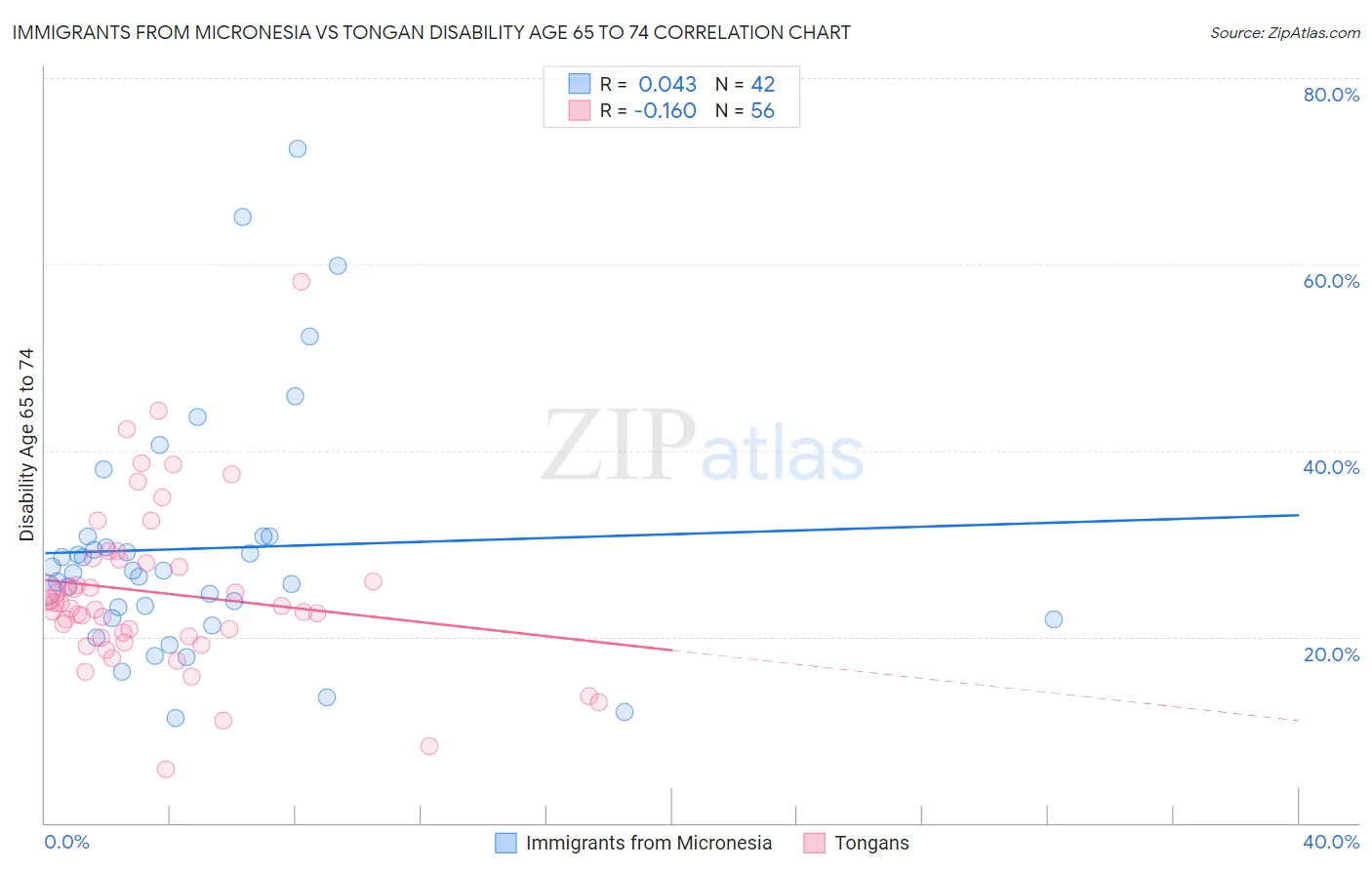 Immigrants from Micronesia vs Tongan Disability Age 65 to 74