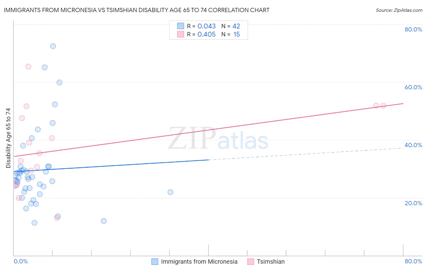 Immigrants from Micronesia vs Tsimshian Disability Age 65 to 74