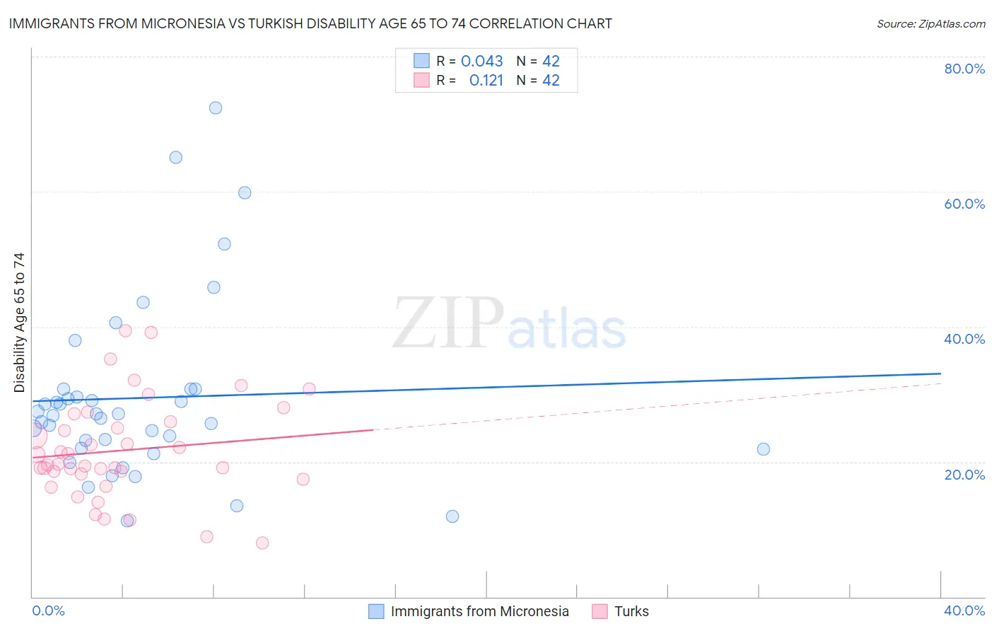 Immigrants from Micronesia vs Turkish Disability Age 65 to 74