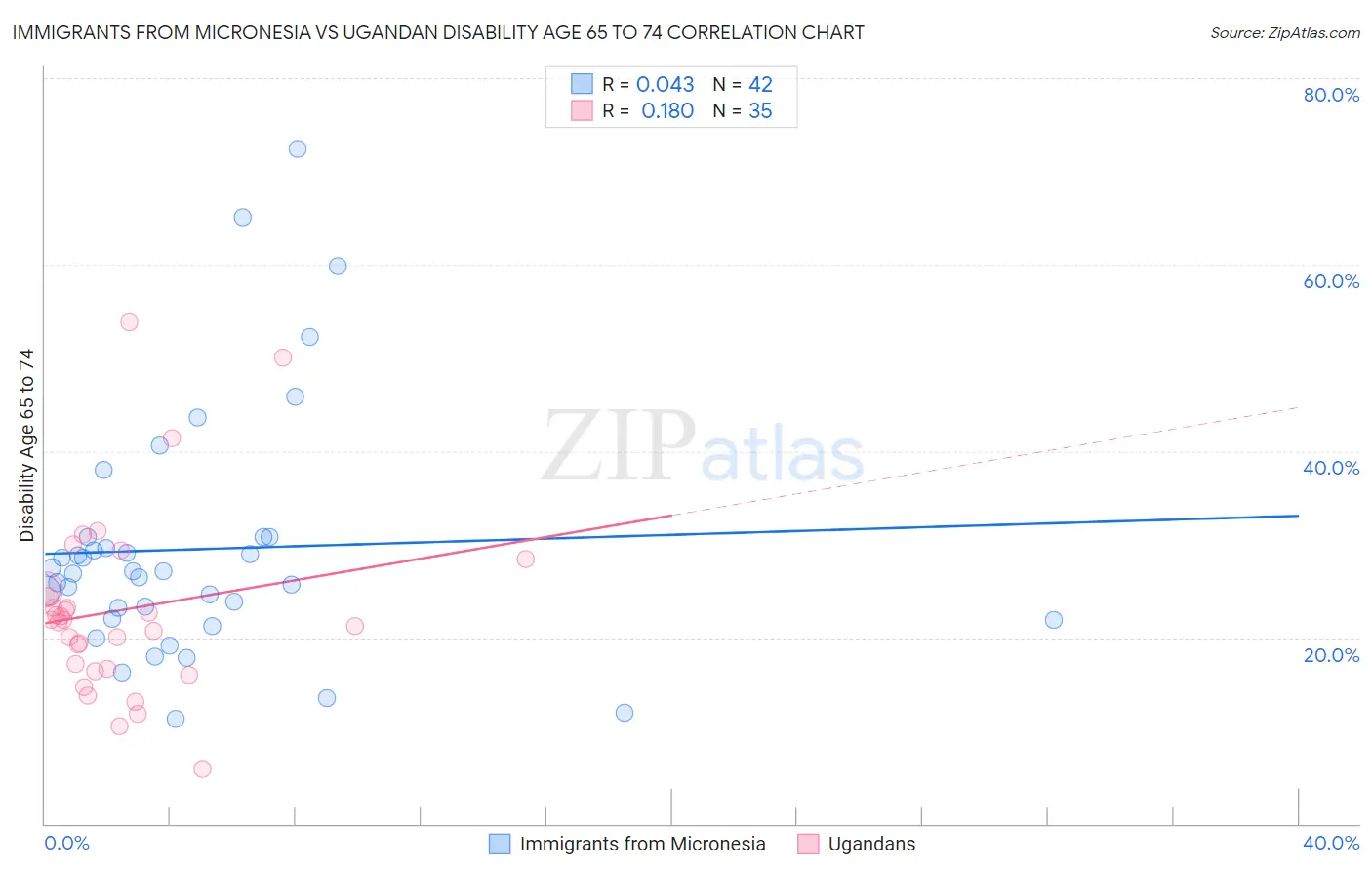 Immigrants from Micronesia vs Ugandan Disability Age 65 to 74