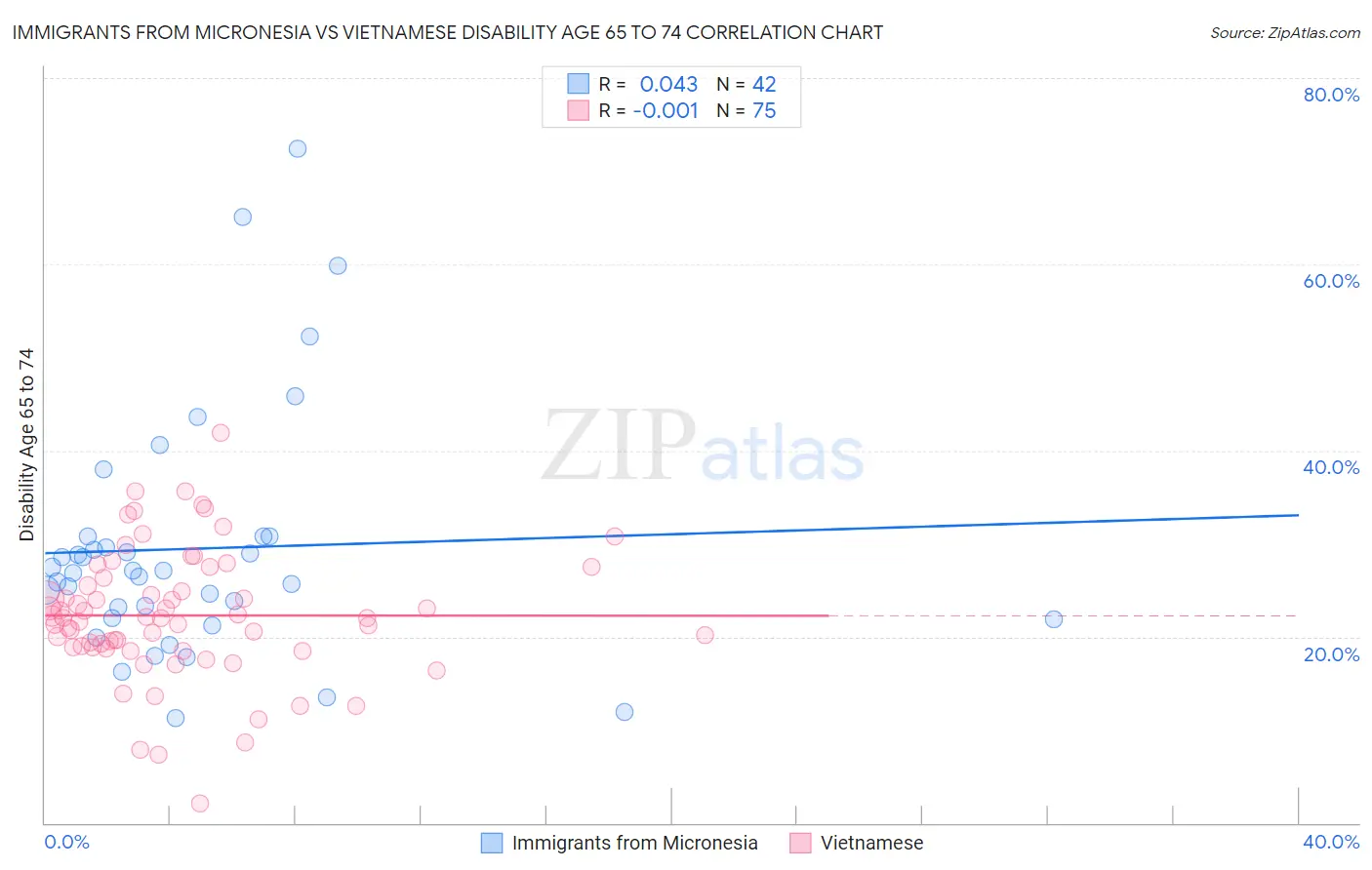 Immigrants from Micronesia vs Vietnamese Disability Age 65 to 74