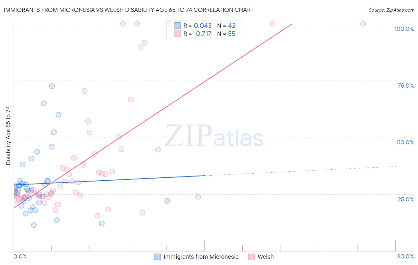 Immigrants from Micronesia vs Welsh Disability Age 65 to 74