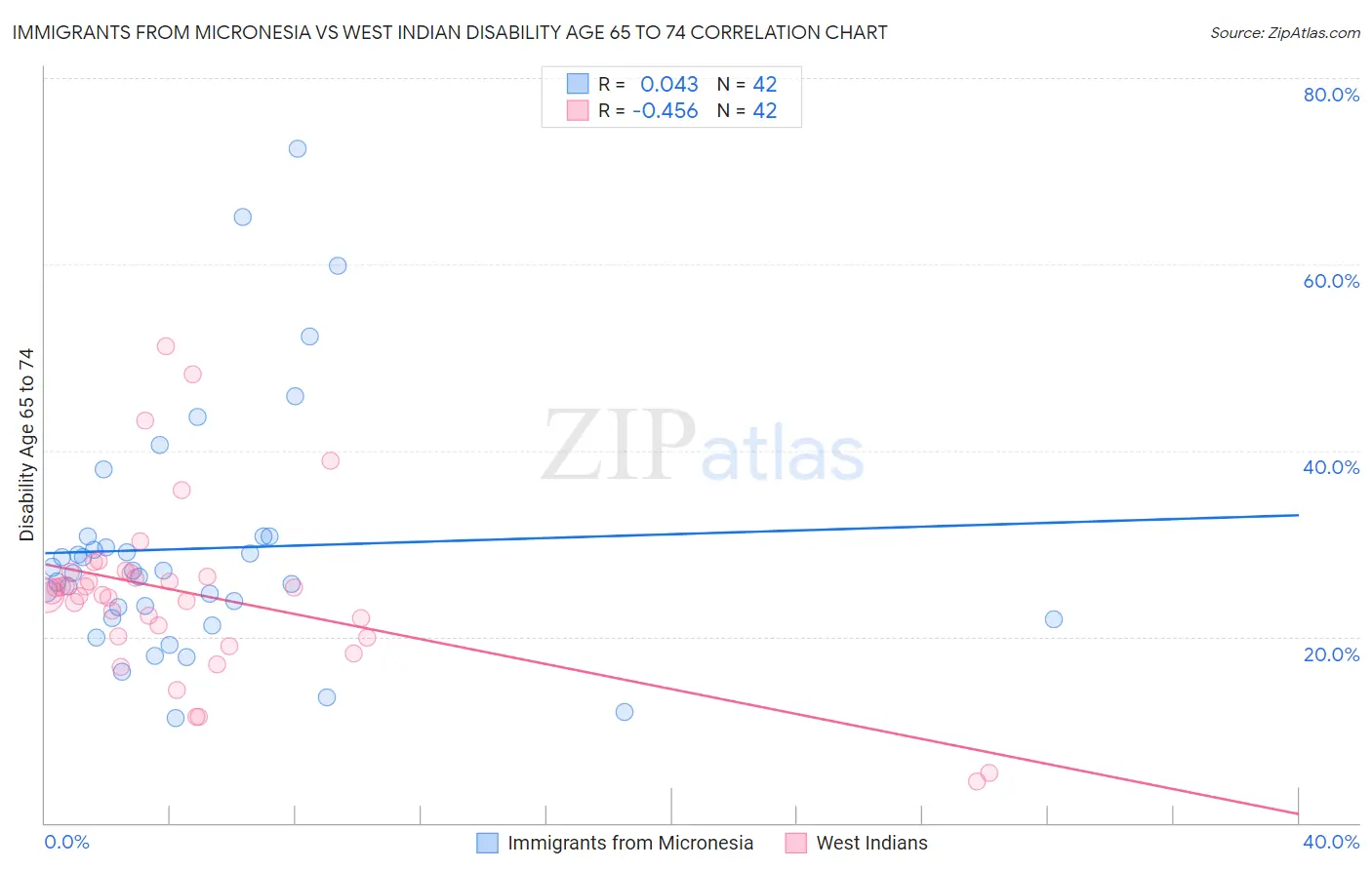 Immigrants from Micronesia vs West Indian Disability Age 65 to 74