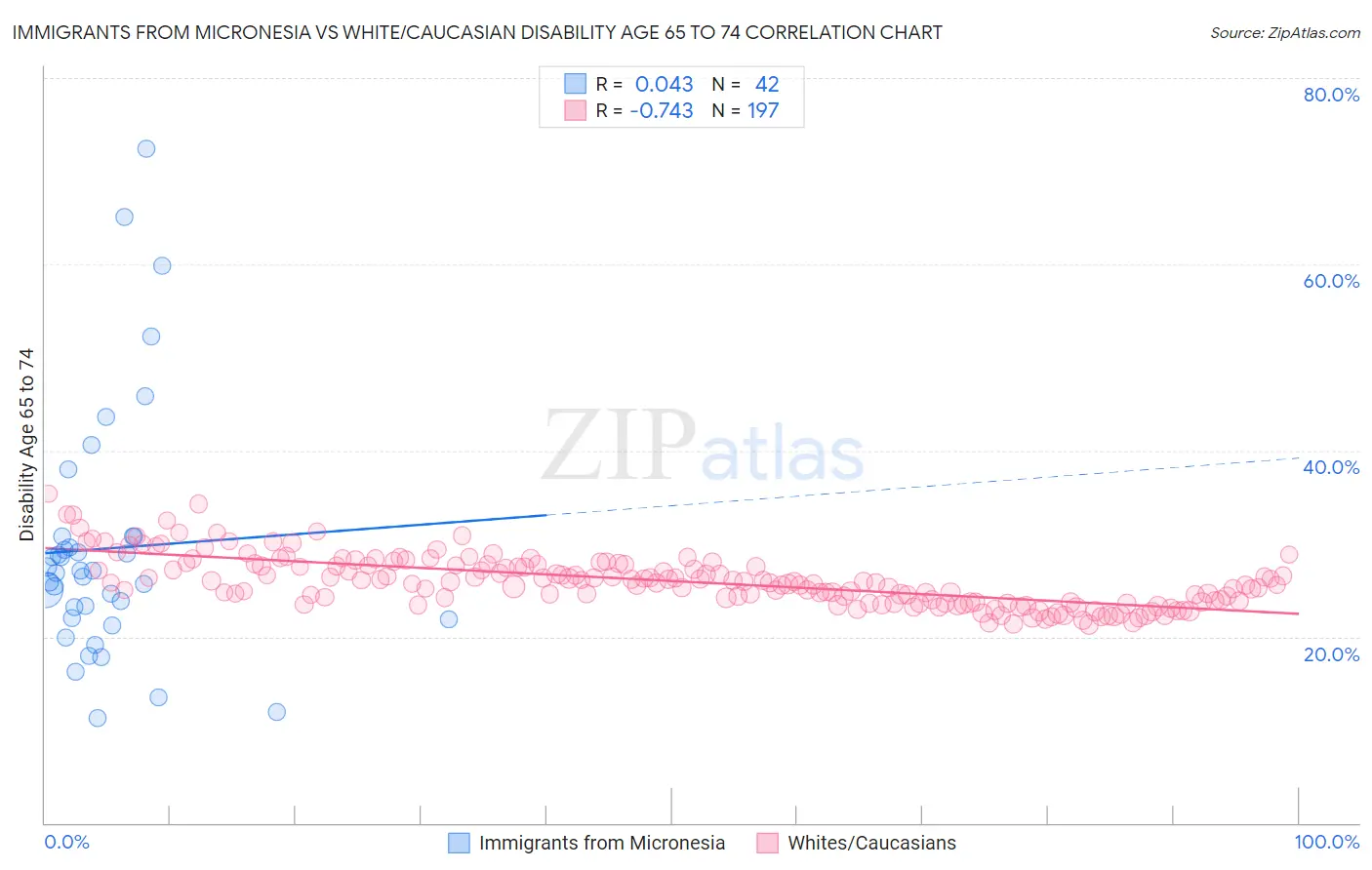 Immigrants from Micronesia vs White/Caucasian Disability Age 65 to 74