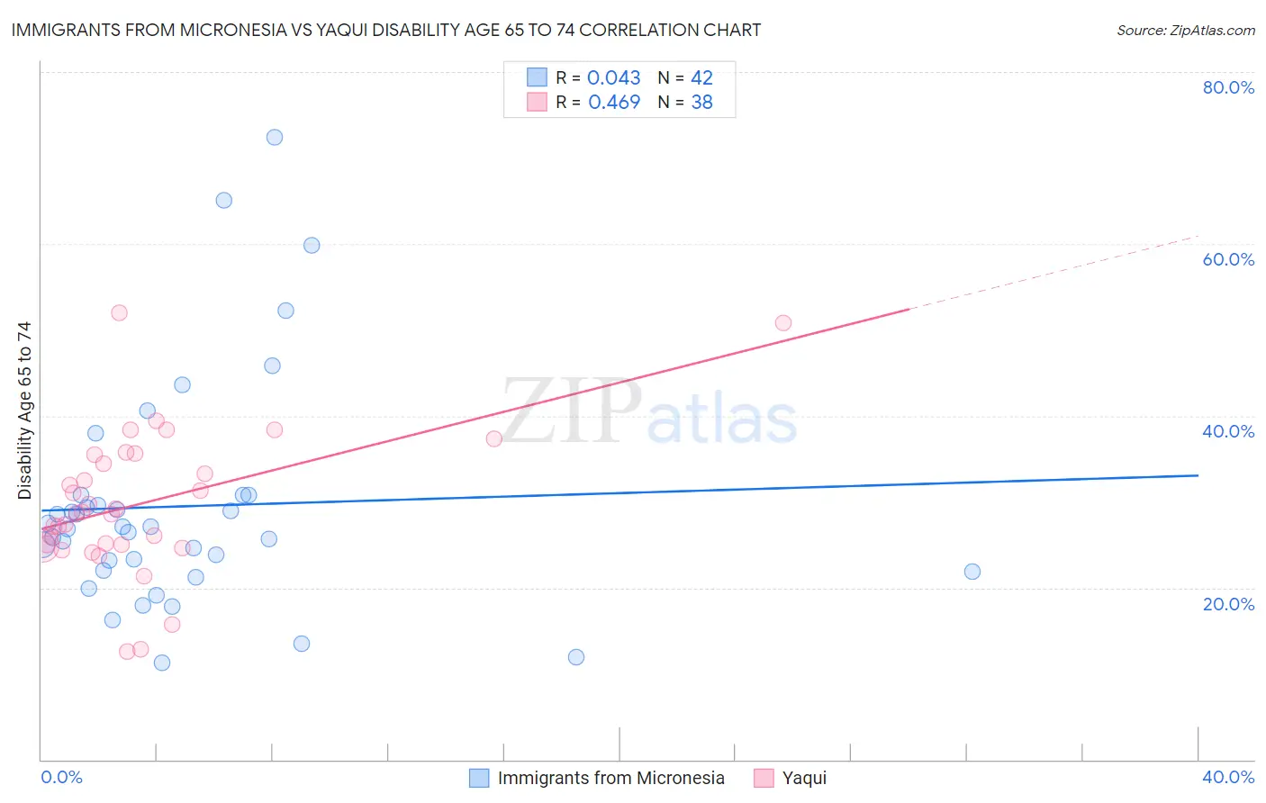 Immigrants from Micronesia vs Yaqui Disability Age 65 to 74