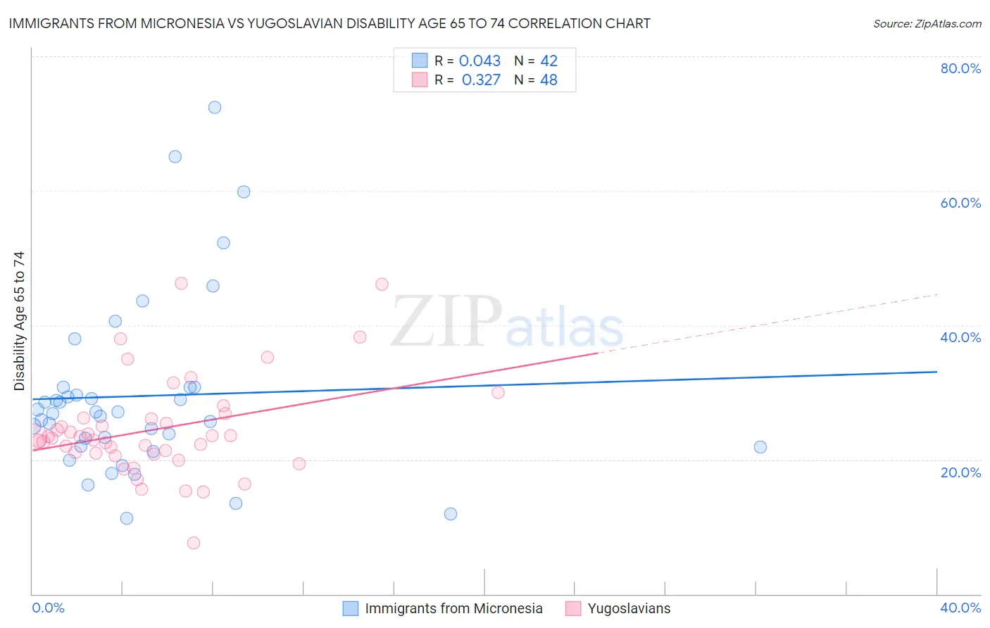 Immigrants from Micronesia vs Yugoslavian Disability Age 65 to 74